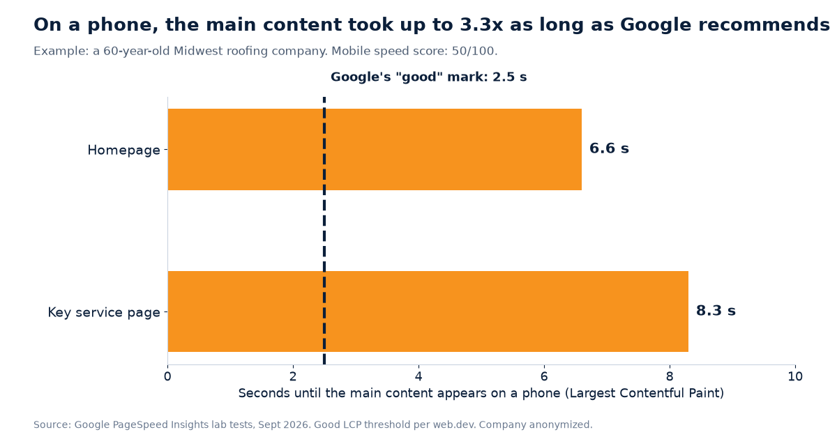 Bar chart: time until main content appears on a phone, homepage 6.6 seconds and service page 8.3 seconds, versus Google's 2.5-second good mark