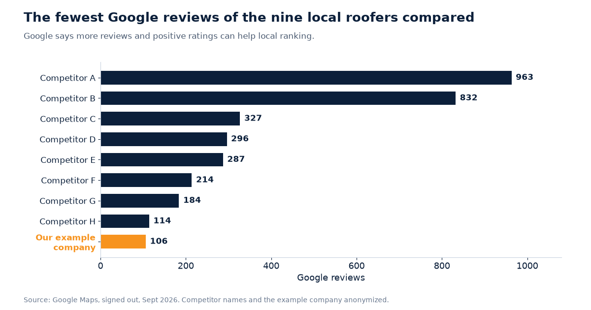 Bar chart of Google review counts: Competitors A through H range from 963 to 114 reviews; our example company has 106, the fewest