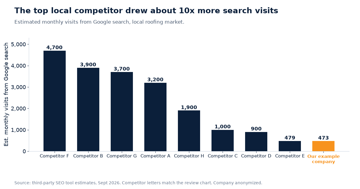 Bar chart of estimated monthly visits from Google search: the top competitor at about 4,700 and our example company at about 473